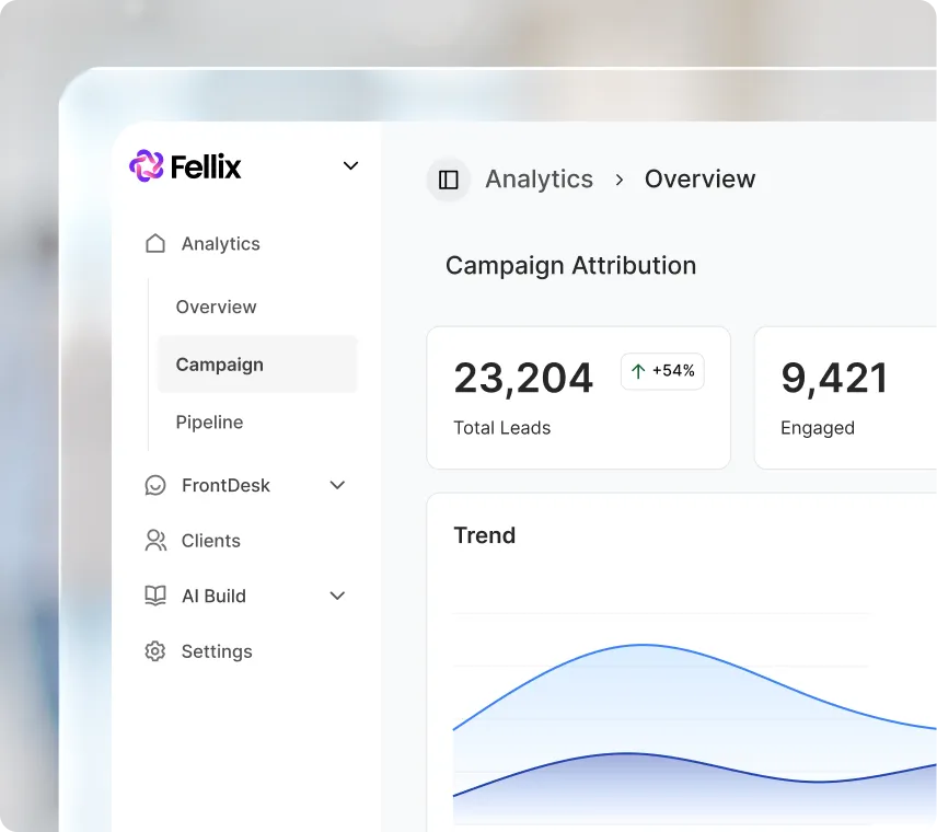 The Fellix campaign attribution dashboard: 23,204 total leads, up 54 per cent, and 9,421 engaged, over a trend chart