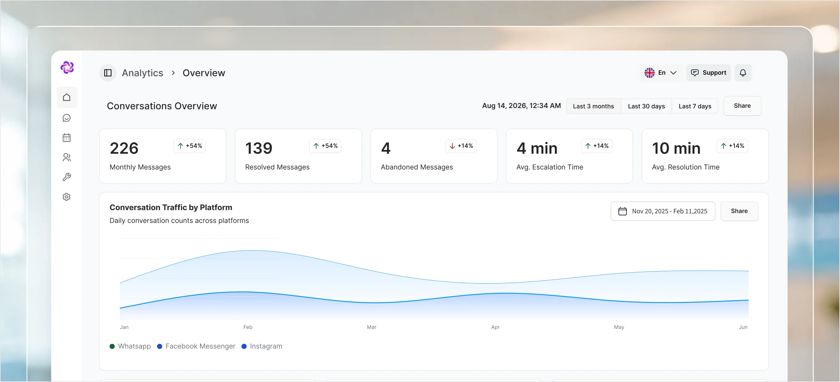 The Fellix analytics dashboard showing conversation, pipeline and campaign metrics
